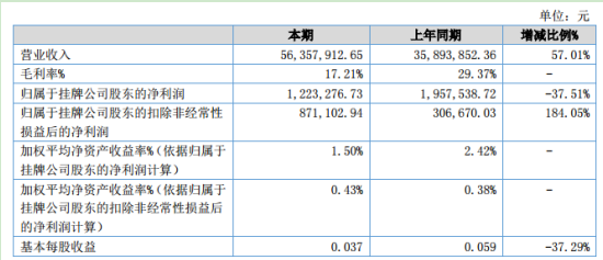 国资康复2020年上半年净利122.33万下滑37.51% 营业成本增长