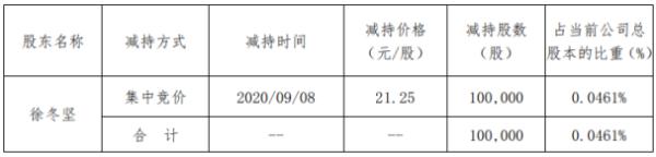 汉王科技股东徐冬坚减持10万股 套现约212.5万元