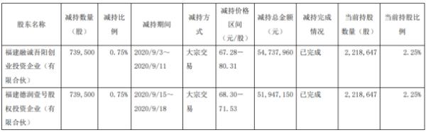 日辰股份2名股东合计减持147.9万股 套现约1.07亿元