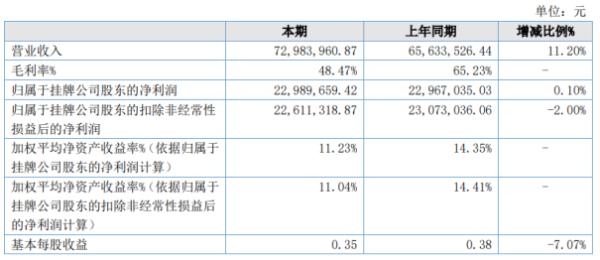 中运科技2020年上半年净利2298.97万增长0.1% 营业外支出减少