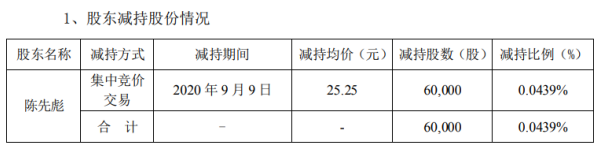 雄帝科技股东陈先彪减持6万股 套现约151.5万元