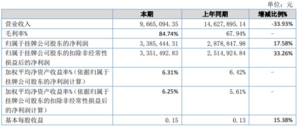 杉工智能2020年上半年净利338.54万增长17.58% 毛利率较高