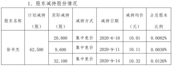 和顺电气股东徐书杰减持6.25万股 套现约64.5万元