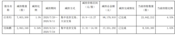 浙江富润2名股东合计减持1067.68万股 套现约1.36亿元