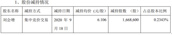 恒泰艾普股东刘会增减持166.86万股 套现约1018.85万元