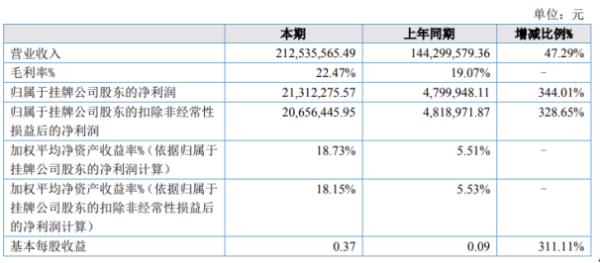 泓禧科技2020年上半年净利2131.23万增长344.01%