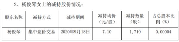 美锦能源股东杨俊琴减持1710股 套现约1.21万元