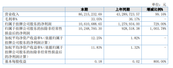 雷格特2020年上半年净利1061.07万增长729% 销售订单增加且集中交付