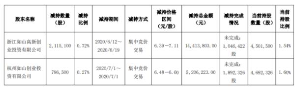 展鹏科技2名股东合计减持291.16万股 套现约1962万元