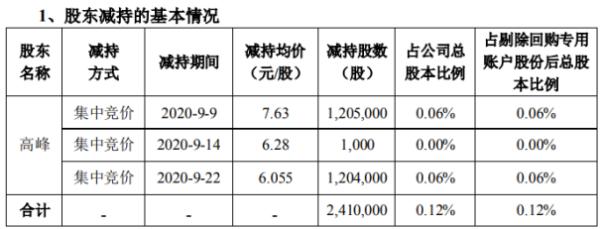 神州泰岳股东高峰减持241万股 套现约1838.83万元