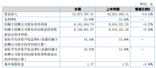 中基国威2020年上半年净利816.25万下滑5.27% 销售收入下降