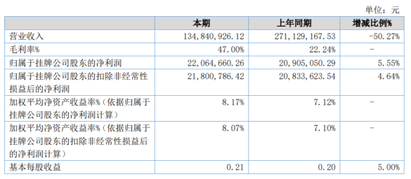中航泰达2020年上半年净利2206.47万增长5.55% 营业成本减少
