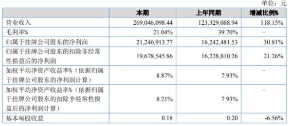 华浩环保2020年上半年净利2124.69万增长30.81% 环保工程业务收入增长