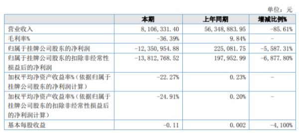 昆仑枣业2020年上半年亏损1235.1万由盈转亏 代加工产品毛利较低
