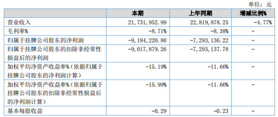 呼垦薯业2020年上半年亏损918.42万同比亏损增大 网棚薯受水污染影响