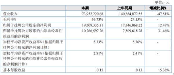 紫竹装备2020年上半年净利1950.93万增长12.47% 工程施工成本减少