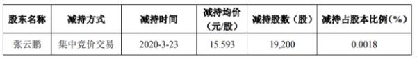 东方国信股东张云鹏减持1.92万股 套现约29.94万元