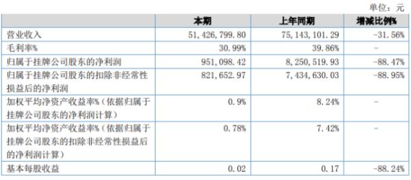 新亚胜2020年上半年净利95.11万下滑88.47% 国际业务销售订单迅速下降