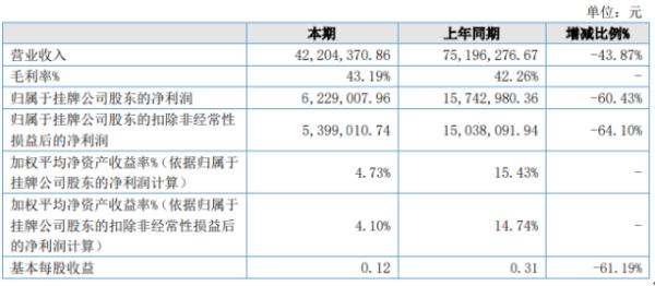 怡杉环保2020年上半年净利622.9万下滑60.43% 业务规模下滑