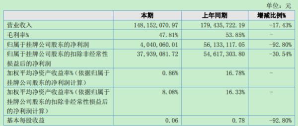 新荣昌2020年上半年净利404.01万下滑92.8% 营业外支增加