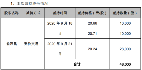 昌红科技股东俞汉昌减持4.8万股 套现约97.15万元
