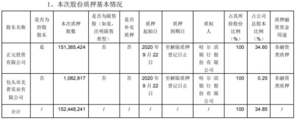 ST明科2名股东合计质押1.52亿股 用于非融资类质押