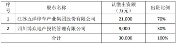 五洋停车拟与四川博众共同出资设立合资公司 注册资本为3亿元