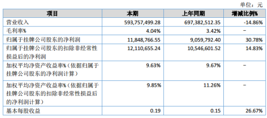 朗晖化工2020年上半年净利1184.88万增长30.78% 毛利较提升