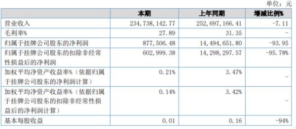 锐丰科技2020年上半年净利87.75万下滑93.95% 综合毛利率下降