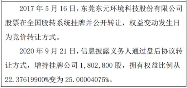 东元环境股东增持180.28万股 权益变动后持股比例为25%