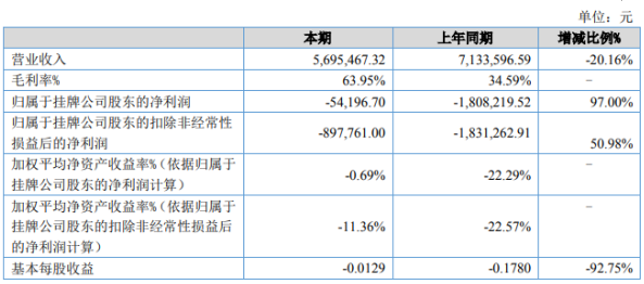 绮耘科技2020年上半年亏损5.42万亏损减少 营业成本下降