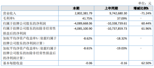 泰来照明2020年上半年亏损408.97万亏损减少 采购量有所减少