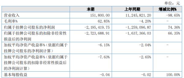 三盛鑫2020年上半年亏损219.54万亏损增加 上半年未能恢复正常生产