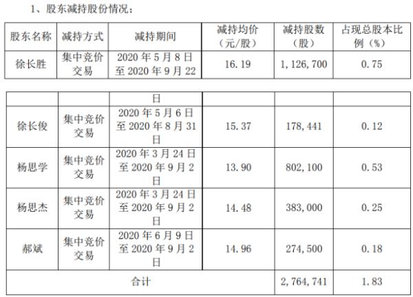 晨化股份5名股东合计减持276.47万股 套现约4476.12万元