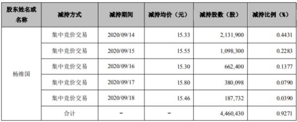 新开普股东杨维国减持446.04万股 套现约6837.84万元