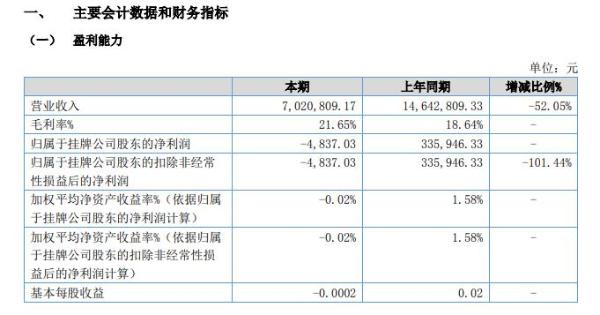 新安古建2020年上半年亏损4837元由盈转亏 收入减少
