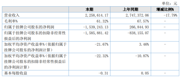 中软天辰2020年上半年亏损153.92万由盈转亏 开展职业技能培训业务、软件收入减少