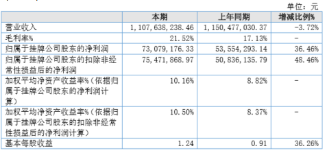 翰博高新2020年上半年净利7307.92万增长36.46% 毛利率上升