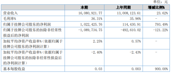 太湖云2020年上半年净利102.24万增长793.49% 系统集成类业务收入增长