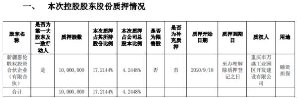 惠伦晶体控股股东新疆惠伦质押1000万股 用于融资担保