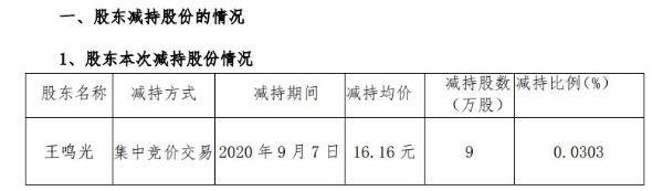 瑞特股份副总经理王鸣光减持9万股 套现约145万元