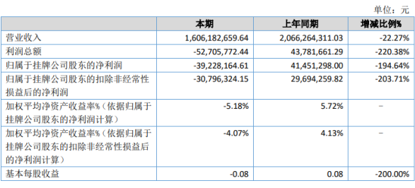 渤海期货2020年上半年亏损3923万由盈转亏 子公司对市场行情走势判断准确率下降