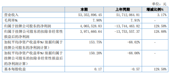 九州生态2020年上半年净利406.55万扭亏为盈 财务费用下降