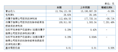 爱德利2020年上半年净利11.25万减少36.71% 订单量减少