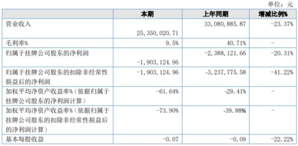 捷智科技2020年上半年亏损190.31万亏损减少 人力成本增加