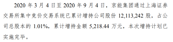 昊华能源股东京能集团增持1211.32万股 耗资约5218.44万元