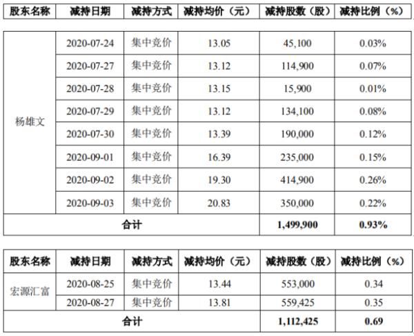 通合科技2名股东合计减持261.23万股 套现约4431.07万元