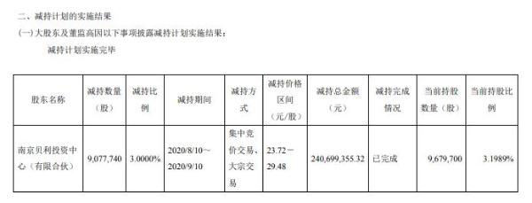 龙蟠科技股东南京贝利减持908万股 套现约2.41亿元