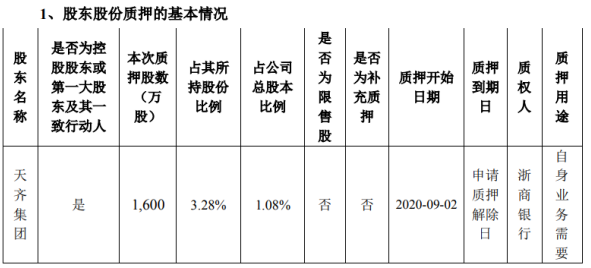 天齐锂业控股股东天齐集团质押1600万股 用于自身业务需要