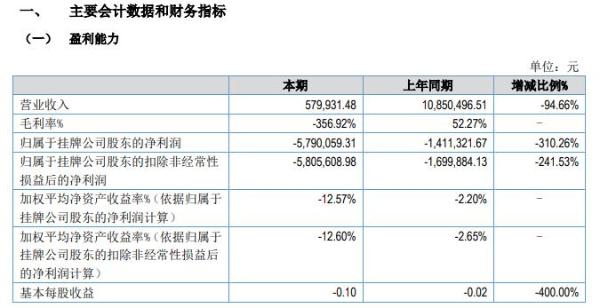 华夏科技2020年上半年亏损579.01万亏损增长 本期收入减少